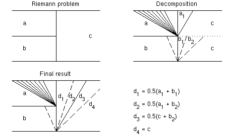 solving Riemann problem